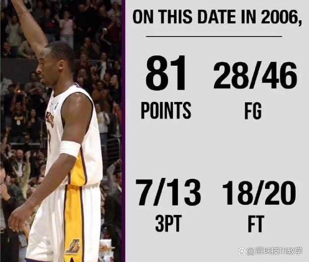 柯比布莱恩特破纪录,成为历史第一人 柯比布莱恩特破纪录,成为历史第一人