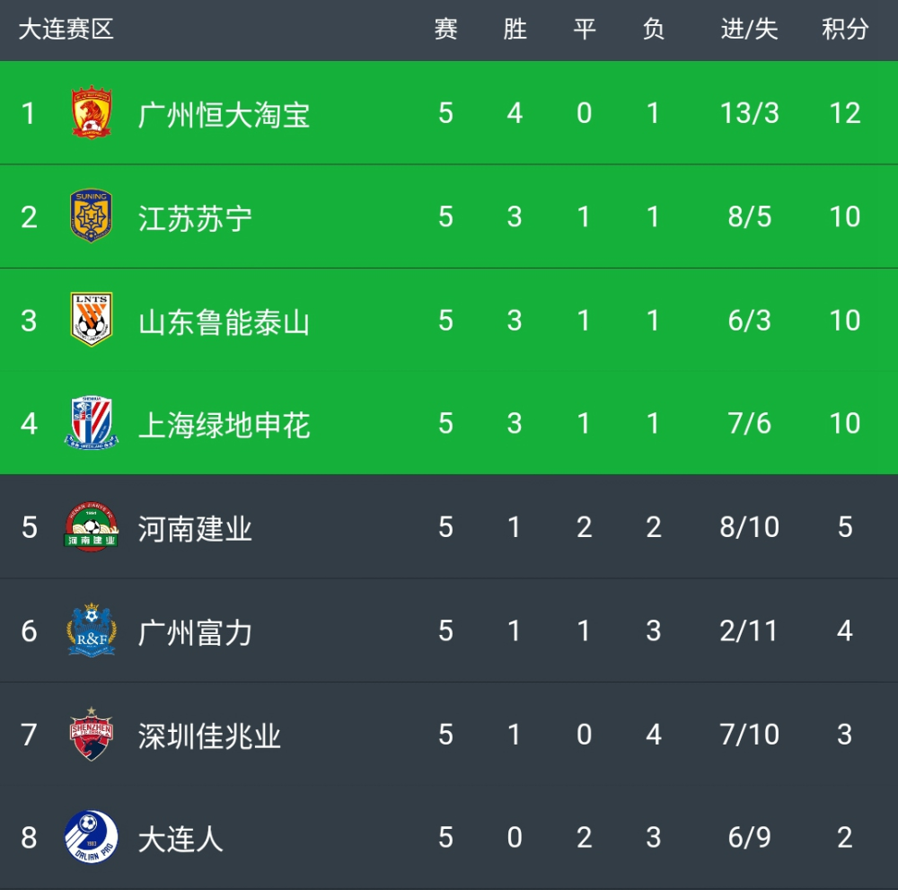 关于广州富力客场击败鲁能，积分榜上向上追击的信息